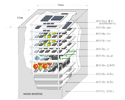 마이크로 분산전원(DG) 구성 및 설계