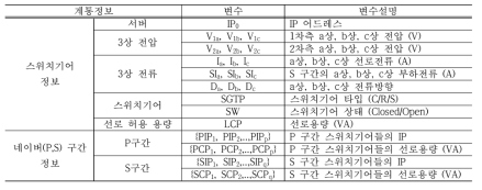 구간 계통정보 필요조건