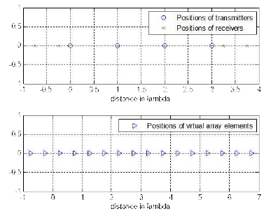 Mt = Mr = 4일 때 송수신 안테나의 실제 위치와 이로 인한 가상 배열 안테나의 위치