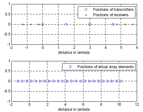 M = M = 일 때 송수신 안테나의 실제 위치와 이로 인한 가상 배열 안테나의 위치