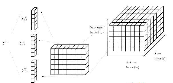 MIMO OFDM radar 수신 신호 Data cube