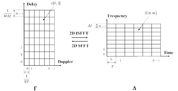 지연-도플러 축과 시간-주파수 축과의 관계