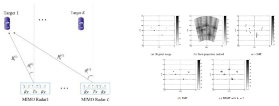 Distributed FMCW MIMO radar system 및 이미지 영상 성능 비교