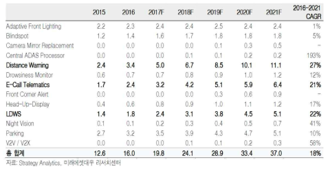 자율주행과 관련된 차량용 센싱 관련 핵심 기술 관련 시장 전망 예측치