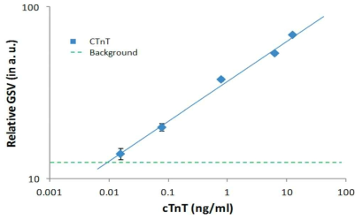 제안된 미세 유체 측정 플랫폼을 이용하여 ELISA절차로 cardiac troponin T(cTnT) 단백질의 정량적 검출 결과