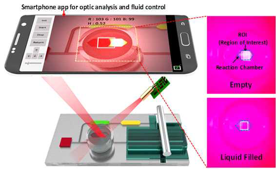 스마트폰의 앱을 이용하여 미세 유체 플랫폼으로 완성된 결과를 광학적으로 측정하는 플랫폼