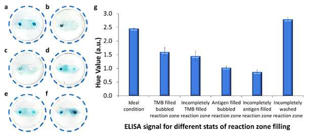 단상 반응 챔버 충진 평가의 사후 ELISA 이미지. a) 이상적으로 채워진 반응 챔버. b) 기포가 있는 TMB 충진 반응 챔버. c) 불완전한 TMB 충진 반응 챔버. d) 기포가 있는 항원 충진 반응 챔버. e) 항원이 불완전한 반응 챔버입니다. f) 불완전하게 세척된 반응 챔버. g) 다양한 충전 상태에 대한 ELISA 신호의 해당 HUE 값(오차 막대는 n = 3 샘플에 대한 ± 표준 편차를 나타냄)
