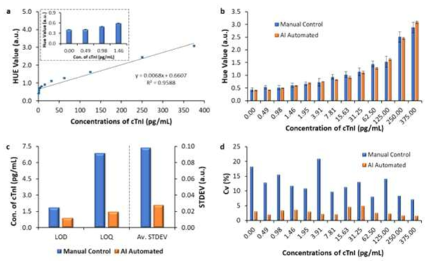 ELISA 신호의 결과 HUE 값. a) AI 기반 미세유체 장치를 사용하여 cTnI를 검출 결과. b) 수동 및 AI 자동 ELISA 비교. c) 수동 제어 플랫폼과 AI 자동화 플랫폼의 모든 농도에 대한 평균 표준 편차. d) 수동 및 AI 자동 ELISA의 변동 계수(CV) 비교