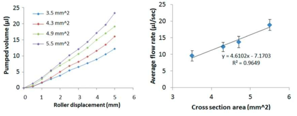 롤러의 이동에 따른 펌핑되는 부피(좌)와 평균 유속(우)