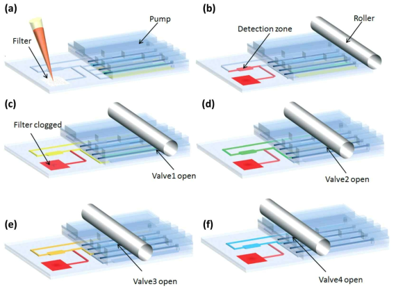프로그래밍 가능한 미세 밸브 및 펌프를 이용한 면역 진단 시스템의 동작 원리