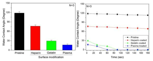 나노시트의 다양한 표면처리에 따른 물접촉각 평가결과