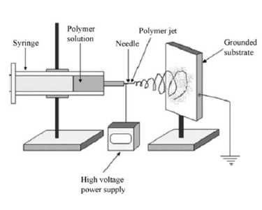 Electrospun technique