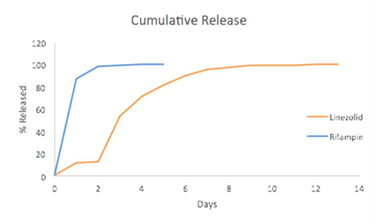 Cumulative Release rate