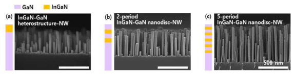 FE-SEM 이미지; (a) InGaN-GaN Heterostructure-NW, (b) 2주기 (c) 5주기 Nanodisc-NW