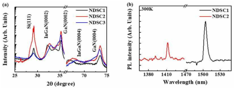 InGaN/GaN Nanodisc-NW의 (a) X-선 회절 곡선 및 (b) PL 스펙트럼