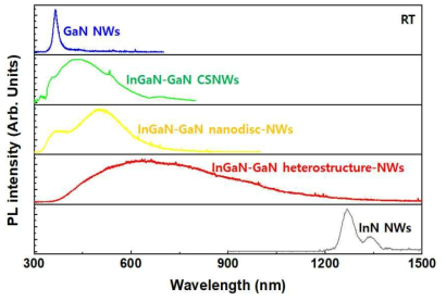 III-nitride 나노구조 기반 UV~NIR 광대역 파장 구현
