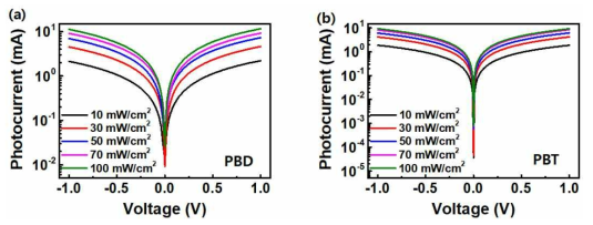 GaN NW 기반 Flexible 광센서의 광전류-전압 특성곡선: (a) PBD 및 (b) PBT
