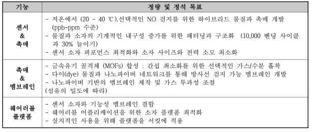 연구 목표 요약 및 성과 목표