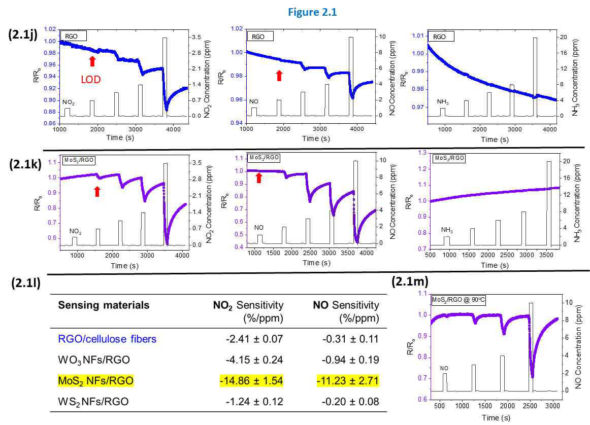 1m shows the use of temperature to improve the sensor recovery. At room temperature, MoS2/RGO had a baseline drift towards exposures to NO and NO2. With heating to 60-90 °C, the recovery of the sensor towards those gases would be significantly improved