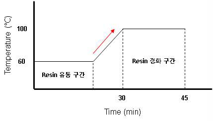 Hot press system cycle