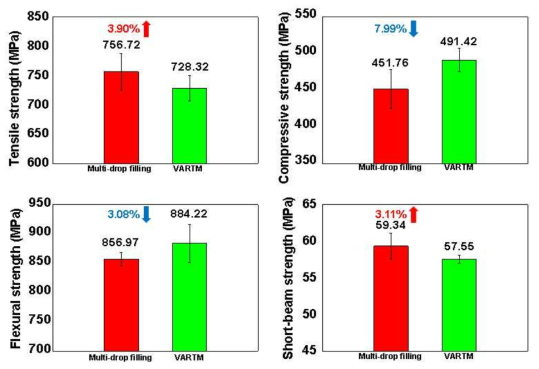 기계적 물성 측정을 통한 Multi drop filling 공정 제작 샘플의 안정성 평가 결과