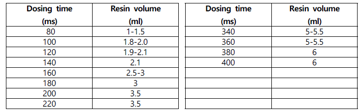 Drop 시간에 따른 resin drop량 측정 결과: 1,3 구간 측정 결과(좌), 2 구간 측정 결과(우)