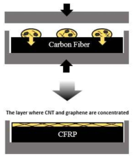 탄소 나노 물질을 첨가한 하이브리드 CFRP 제작 공정 모식도