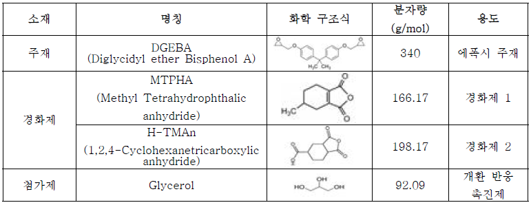 신규 에폭시 수지 시스템 구성