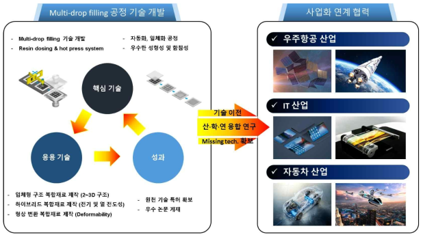 연구개발성과 활용 체계