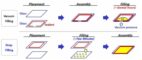 TFT-LCD 액정충진 공정 비교: Vacuum filling (기존) vs. Drop filling (신규)