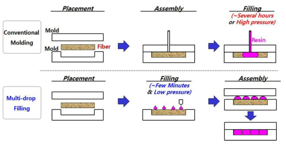 과제에서 제안하는 복합재료 신공정 개념도: Conventional molding vs. Multi-drop filling