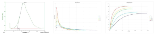 열경화성 에폭시 수지의 경화 거동 평가 결과: Dynamic scan(좌), isothermal scan(중),경화도(우)
