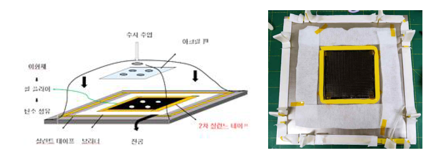 VARTM 기반 drop filling 공정: 모식도(좌), 실제 공정(우)