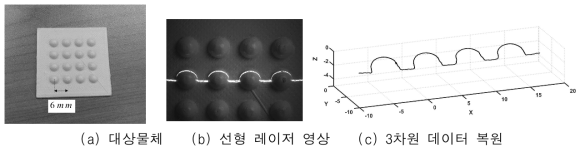 대상물체에 대한 선형 레이저 영상 기반 3차원 데이터 복원 실험 결과