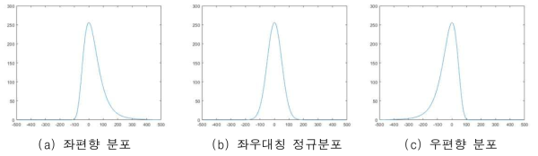 편향된(biased) 가우시안 모델