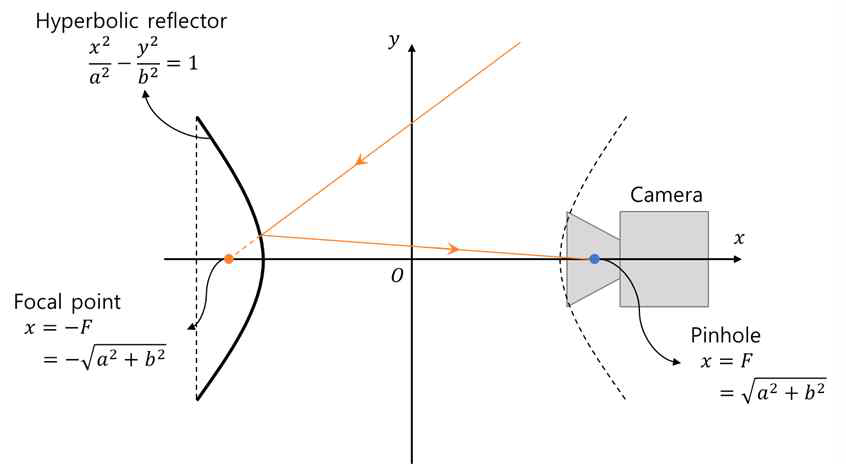 쌍곡면 반사체 영상 카메라 개념도