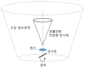 사면 카메라 회전을 통한 전방향 선명 영상 시스템(예: 원뿔면형 반사체 이용)