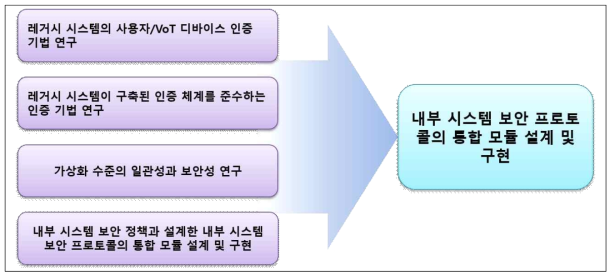 5차년도 연구 수행 내용