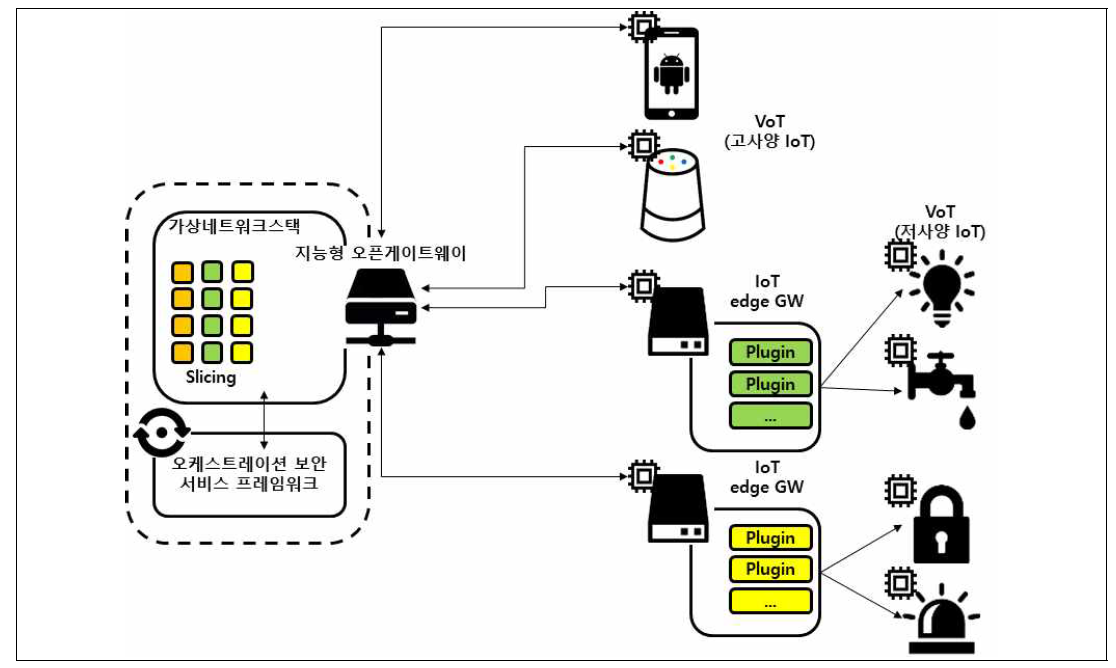 VoT 디바이스를 위한 지능형 오픈게이트 웨이 플랫폼 프로토타입