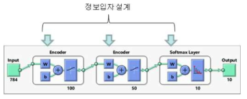 스택트 입자 오토엔코더(Stacked granular autoencoder)의 흐름도