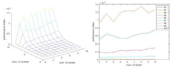 컨텍스트와 클러스터 수의 변화에 따른 성능지표