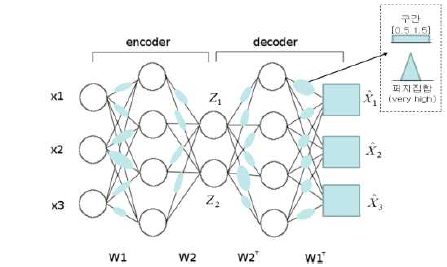 입자 오토엔코더 (Granular autoencoder)의 구조