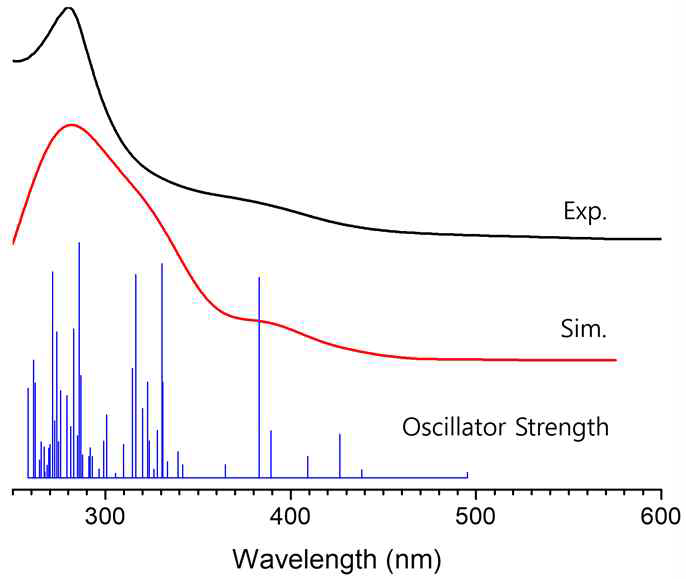 Ru(NO)(ebpp)의 UV/Vis 흡수스펙 트럼과 TDDFT 계산으로부터 얻은 excited state의 oscillator strength와 흡수스펙트럼 simulation