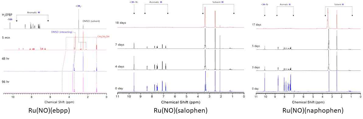 Ru(NO)(ebpp), Ru(NO)(salophen), Ru(NO)(naphophen)의 빛 조사 시간에 따른 1H NMR 스펙트럼 변화