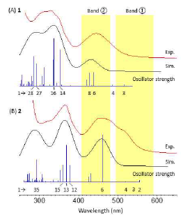 (A) Ru(NO)(salophen)와 (B) Ru(NO)(naphophen)의 UV/Vis 스펙트럼