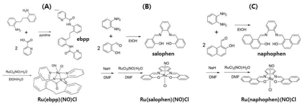 Ru-NO 착화합물 (A) Ru(ebpp)(NO)Cl, (B) Ru(salophen)(NO)Cl, (C) Ru(naphophen)(NO)Cl의 합성