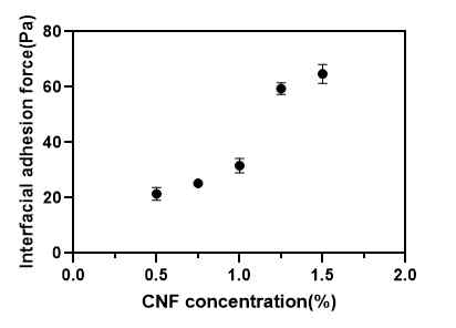 CNF 농도에 따른 계면 접착력