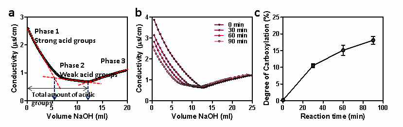 (a) 전도도 적정 그래프 (b) 카르복시메틸화 반응 시간에 따른 전도도 적정 그래프 변화 (c) 카르복시메틸화 반응 시간에 따른 치환도 변화