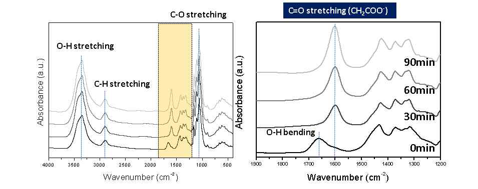 카르복시메틸화 반응 시간에 따른 FT-IR 변화