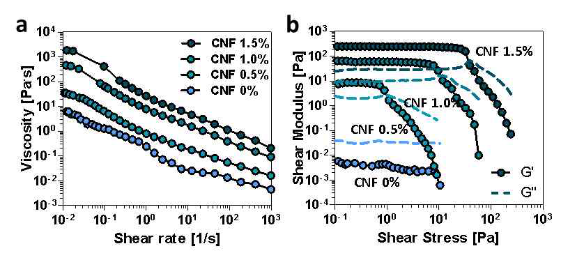 (a) 셀룰로오스 나노섬유 농도에 따른 점도 변화 (b) 셀룰로오스 나노섬유 농도에 따른 전단 탄성률 변화